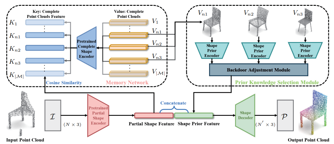 The Overall Architecture of Point-PC