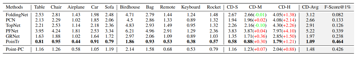 Quantitative Results of Our Methods and Several Baselines on ShapeNet-55