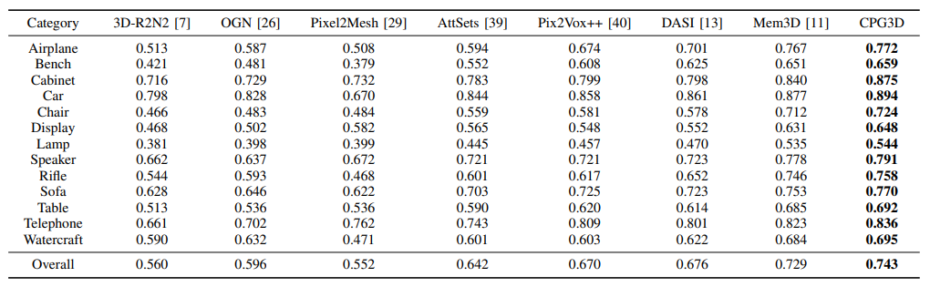 COMPARISON OF SINGLE-VIEW 3D OBJECT RECONSTRUCTION ON SHAPENET AT 32^3 RESOLUTION